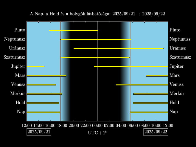 Bolygók láthatósága 20250921-20250922