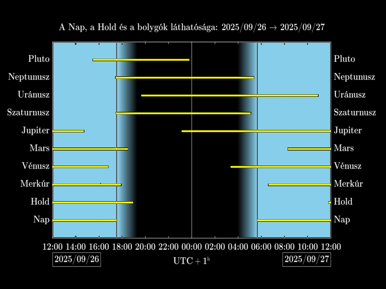 Bolygók láthatósága 20250926-20250927