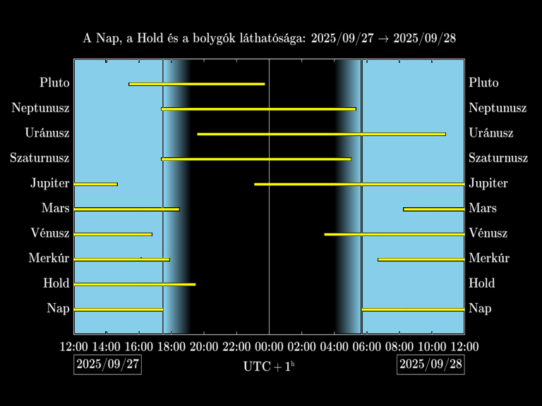 Bolygók láthatósága 20250927-20250928