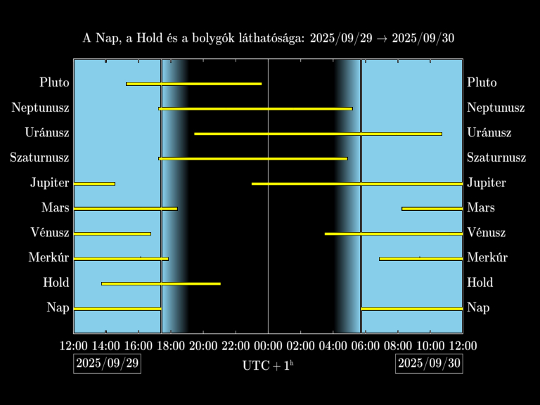 Bolygók láthatósága 20250929-20250930