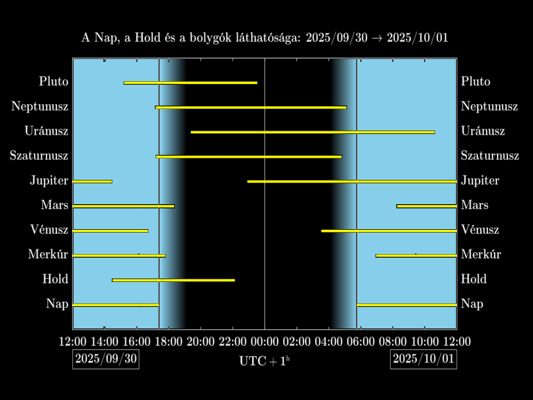 Bolygók láthatósága 20250930-20251001