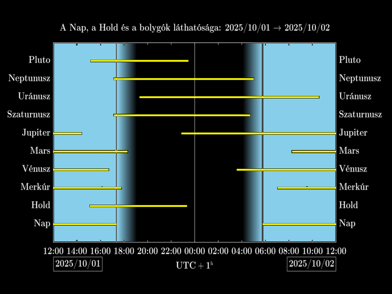 Bolygók láthatósága 20251001-20251002