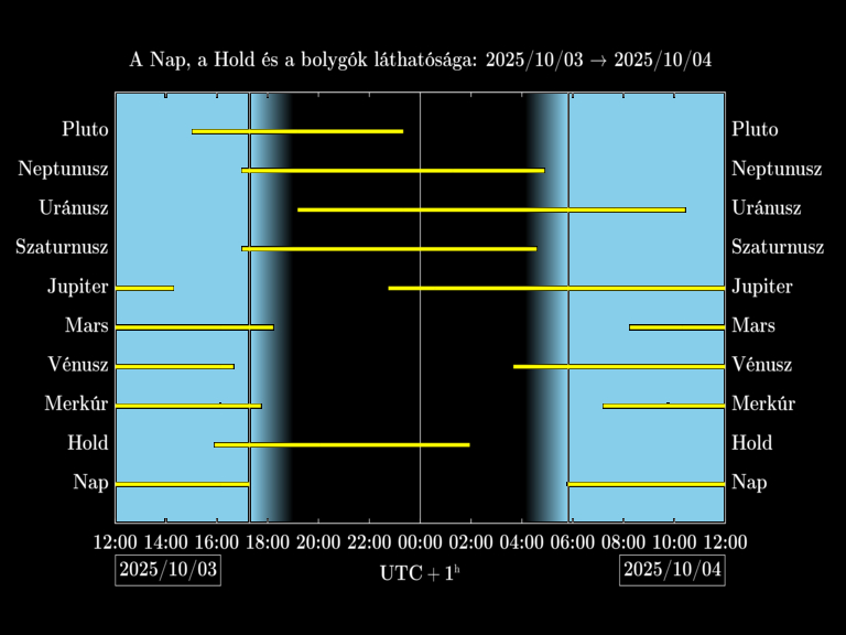 Bolygók láthatósága 20251003-20251004