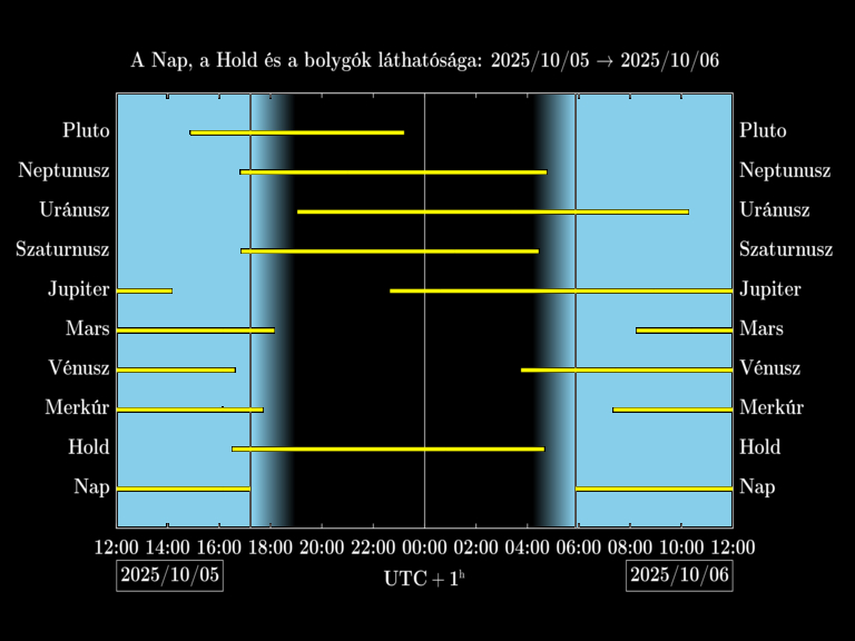 Bolygók láthatósága 20251005-20251006