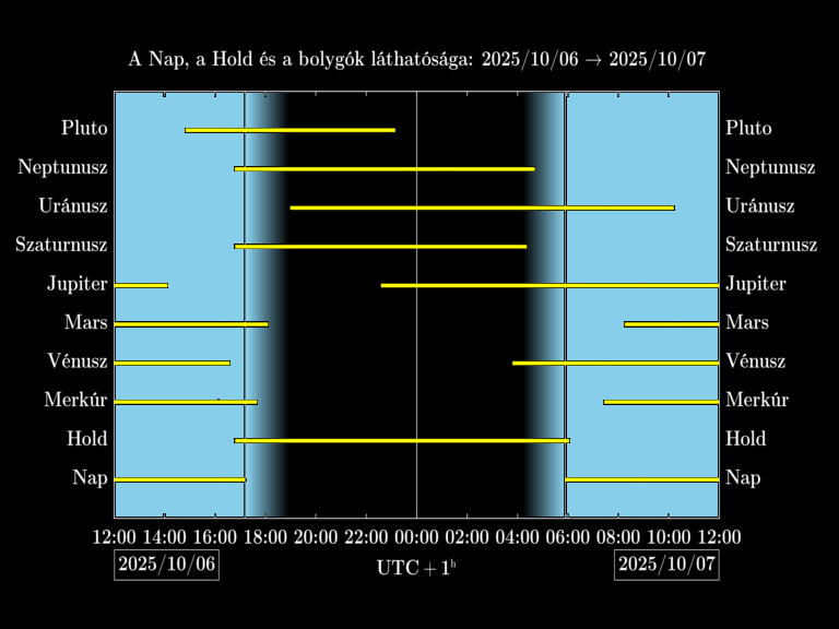 Bolygók láthatósága 20251006-20251007