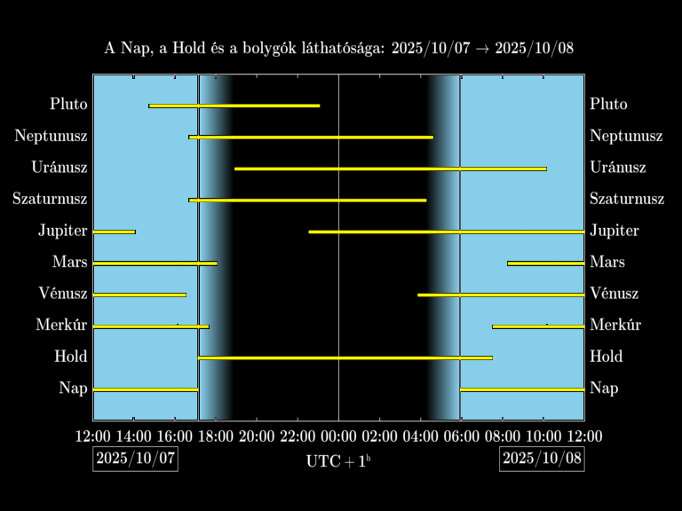 Bolygók láthatósága 20251007-20251008