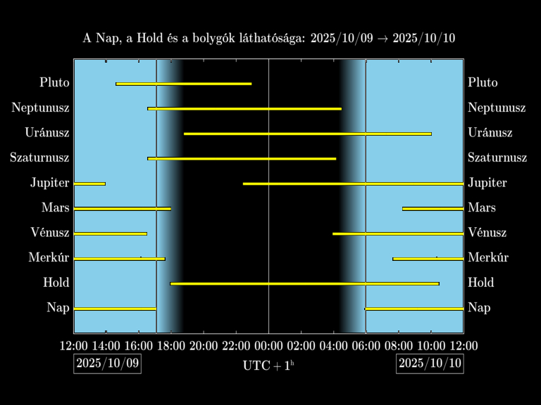 Bolygók láthatósága 20251009-20251010