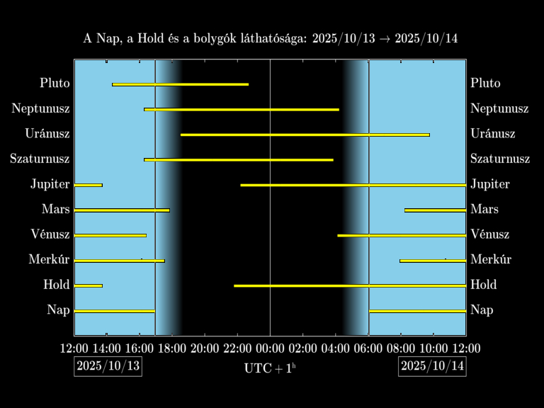 Bolygók láthatósága 20251013-20251014