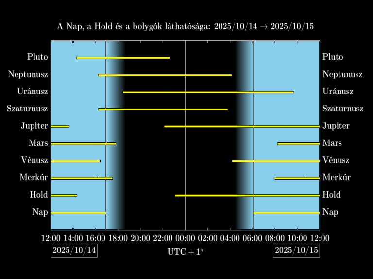 Bolygók láthatósága 20251014-20251015