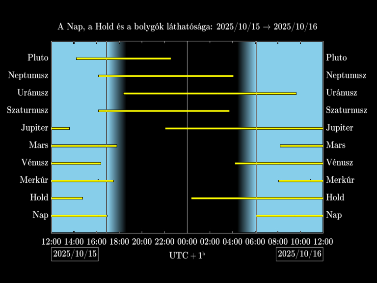 Bolygók láthatósága 20251015-20251016