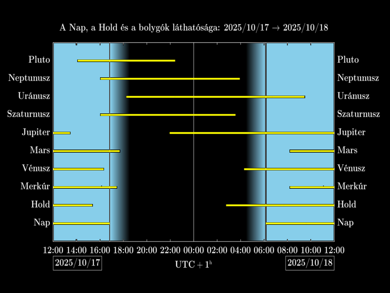 Bolygók láthatósága 20251017-20251018