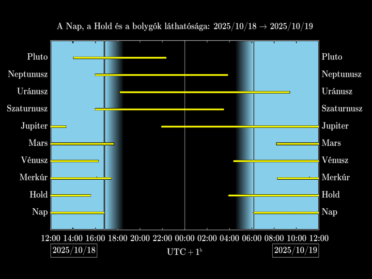 Bolygók láthatósága 20251018-20251019