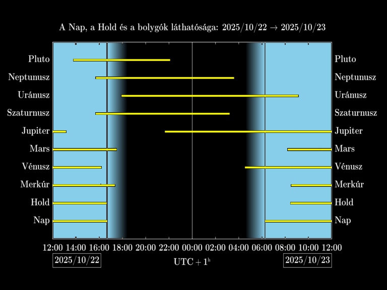 Bolygók láthatósága 20251022-20251023