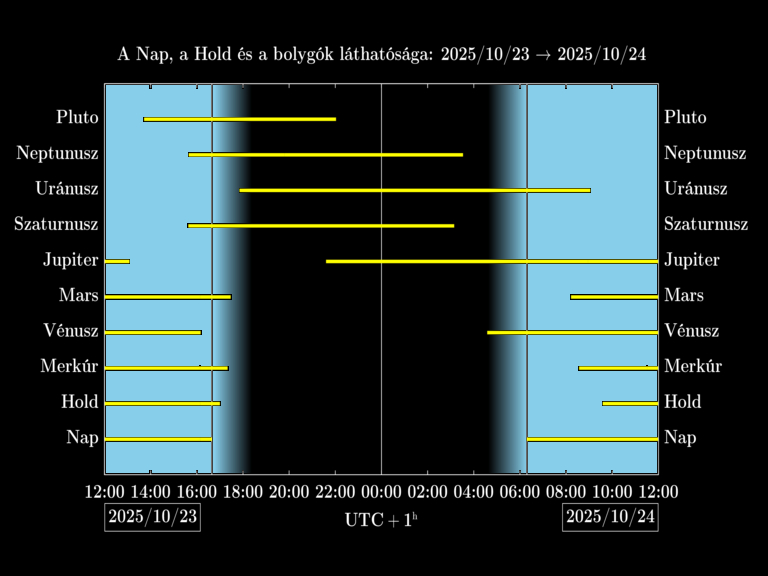 Bolygók láthatósága 20251023-20251024