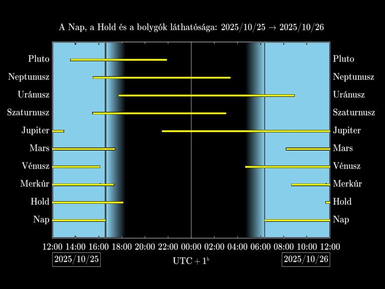 Bolygók láthatósága 20251025-20251026