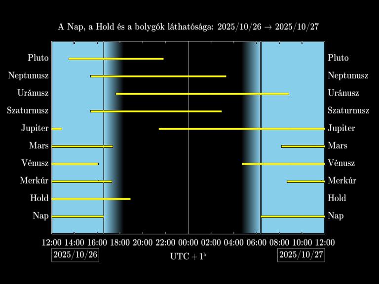 Bolygók láthatósága 20251026-20251027