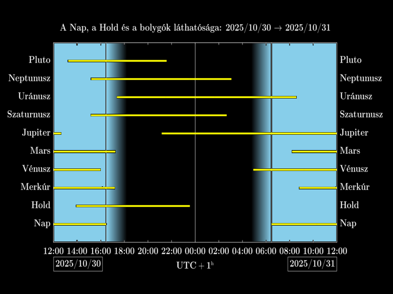 Bolygók láthatósága 20251030-20251031