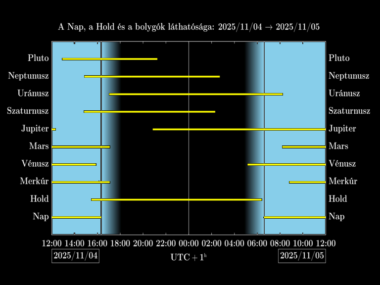 Bolygók láthatósága 20251104-20251105