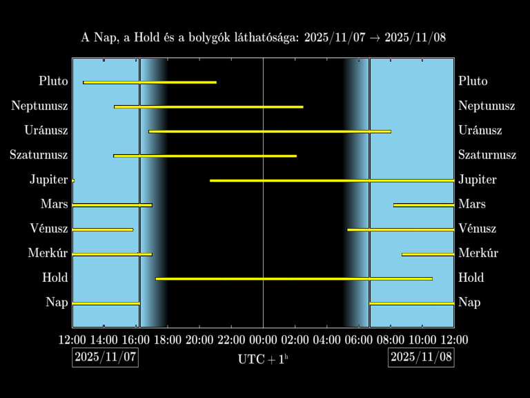 Bolygók láthatósága 20251107-20251108