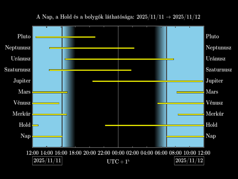 Bolygók láthatósága 20251111-20251112