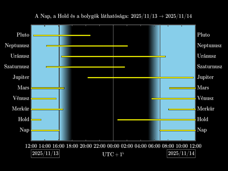 Bolygók láthatósága 20251113-20251114