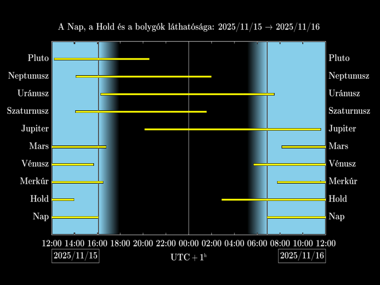 Bolygók láthatósága 20251115-20251116