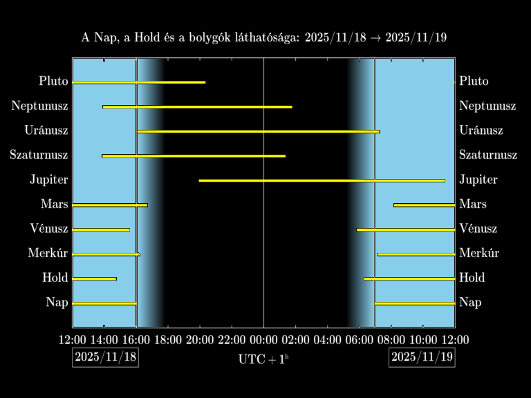 Bolygók láthatósága 20251118-20251119