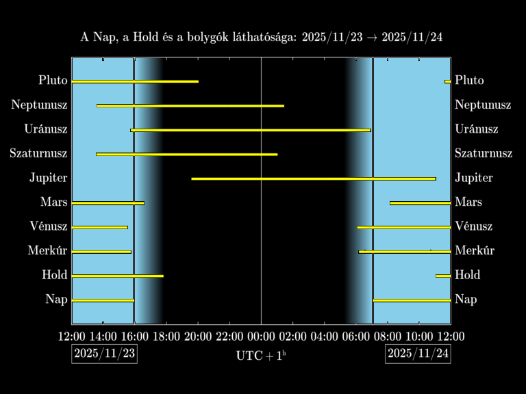 Bolygók láthatósága 20251123-20251124