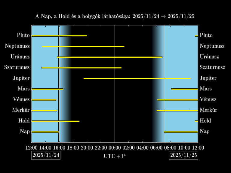 Bolygók láthatósága 20251124-20251125