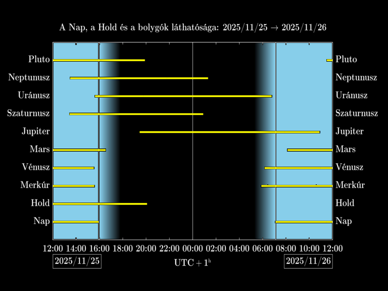 Bolygók láthatósága 20251125-20251126