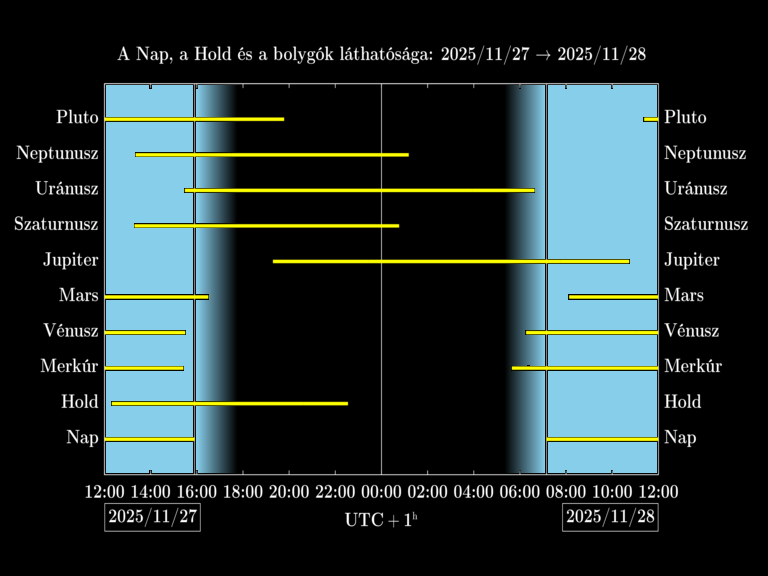 Bolygók láthatósága 20251127-20251128