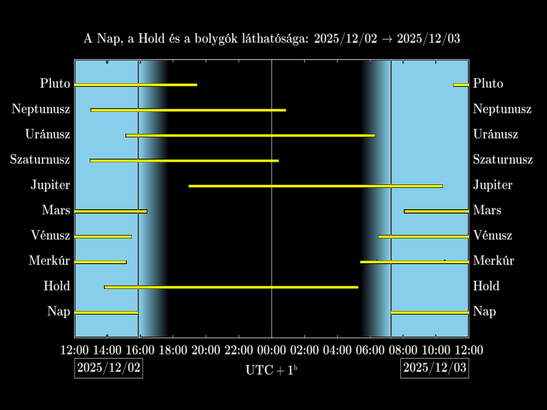 Bolygók láthatósága 20251202-20251203