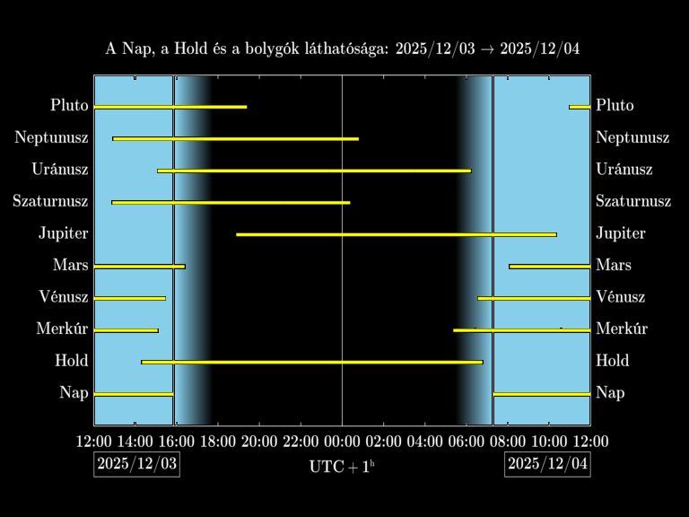 Bolygók láthatósága 20251203-20251204