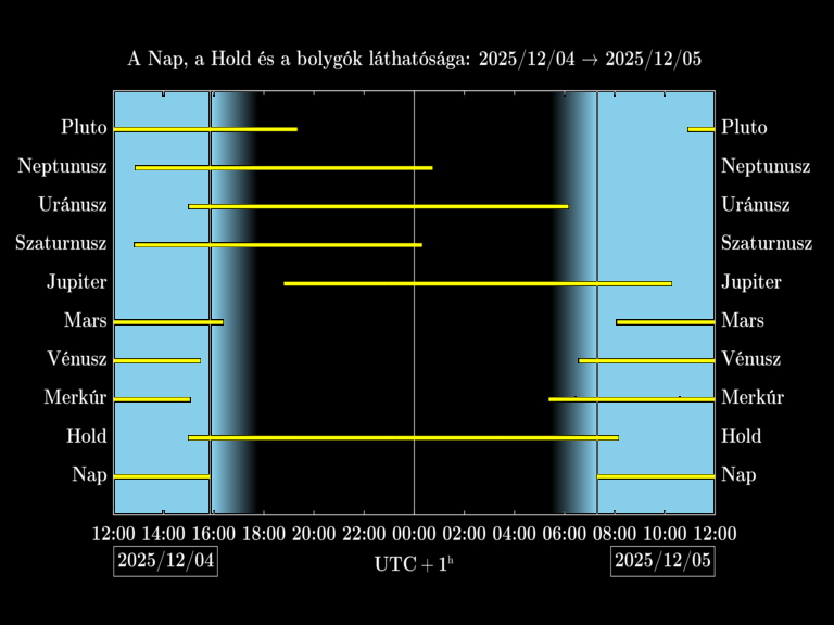 Bolygók láthatósága 20251204-20251205