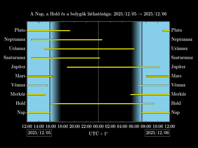 Bolygók láthatósága 20251205-20251206