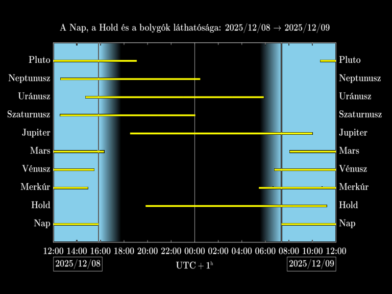 Bolygók láthatósága 20251208-20251209