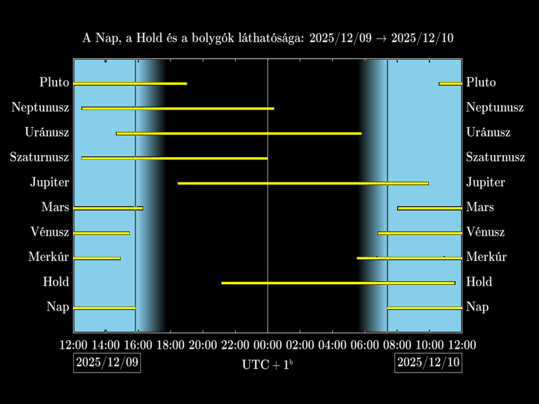 Bolygók láthatósága 20251209-20251210