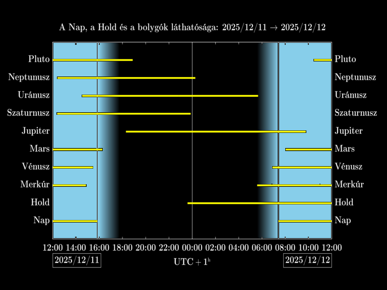 Bolygók láthatósága 20251211-20251212