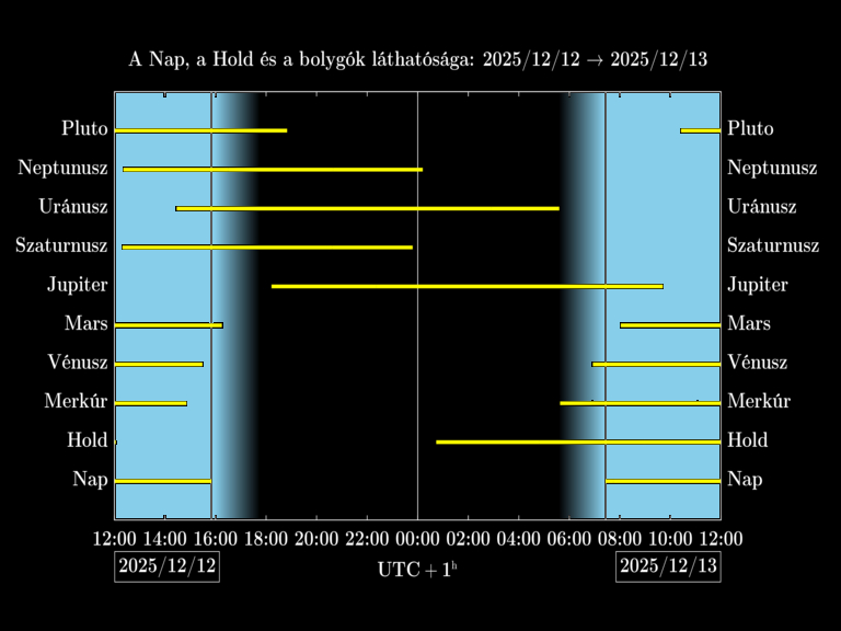 Bolygók láthatósága 20251212-20251213