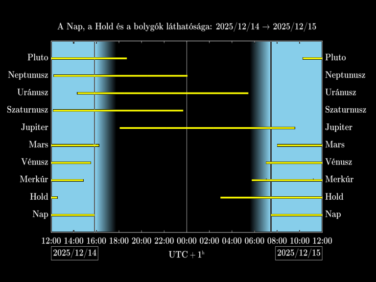 Bolygók láthatósága 20251214-20251215