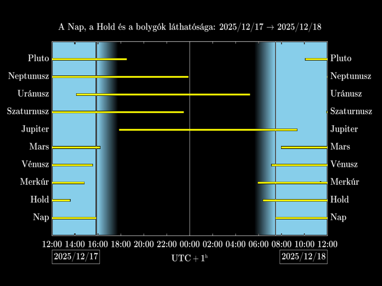 Bolygók láthatósága 20251217-20251218