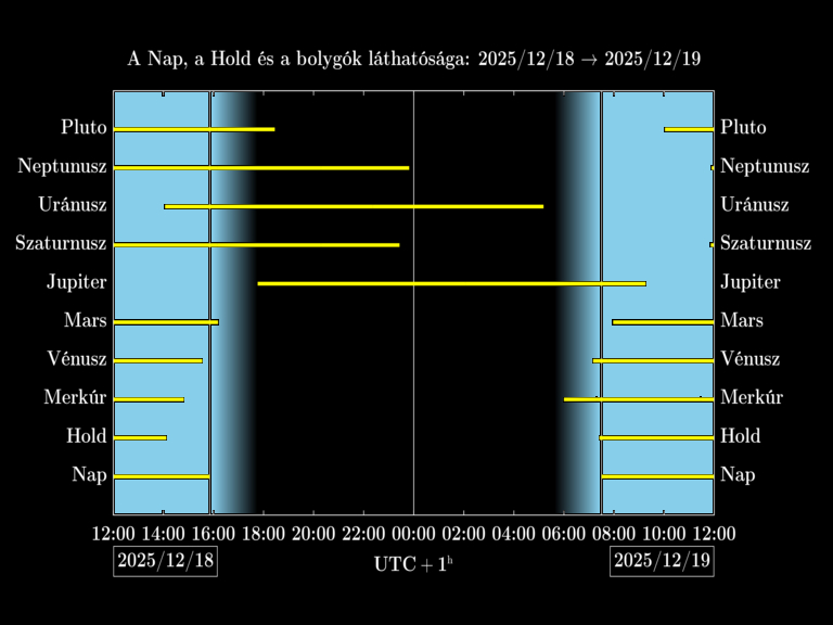 Bolygók láthatósága 20251218-20251219