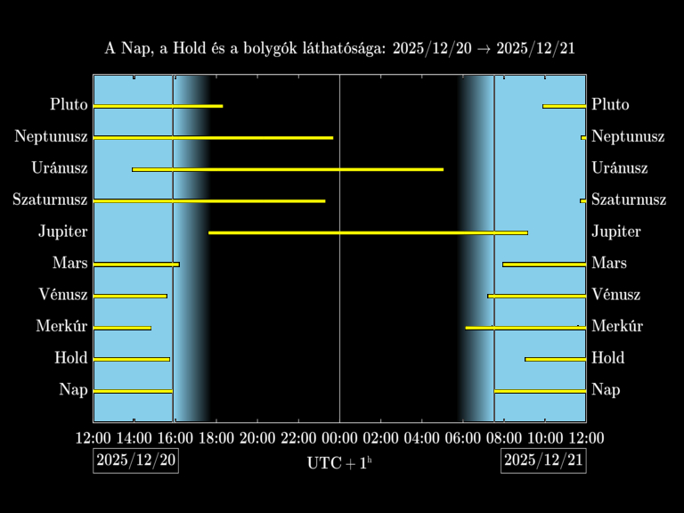 Bolygók láthatósága 20251220-20251221