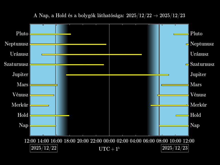 Bolygók láthatósága 20251222-20251223