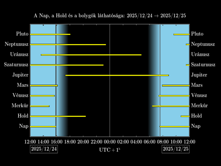 Bolygók láthatósága 20251224-20251225