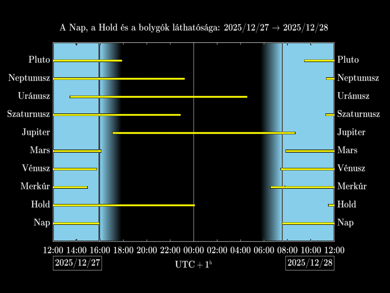 Bolygók láthatósága 20251227-20251228