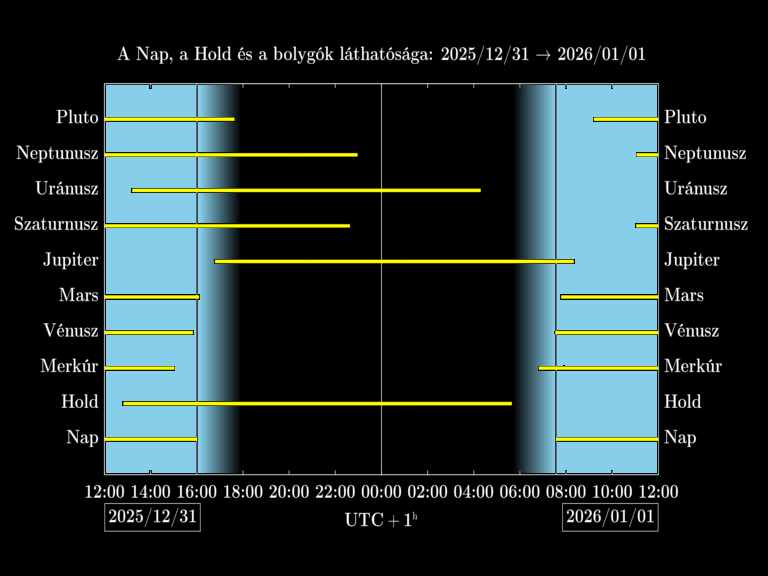 Bolygók láthatósága 20251231-20260101