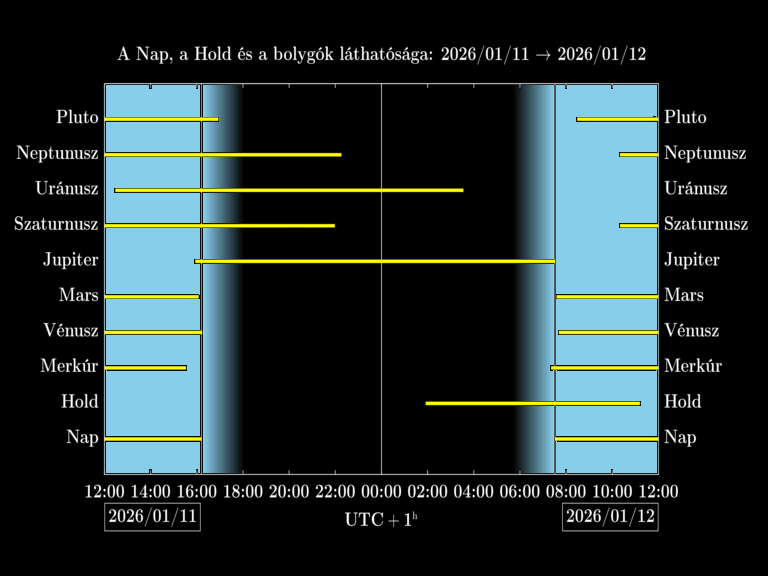 Bolygók láthatósága 20260111-20260112