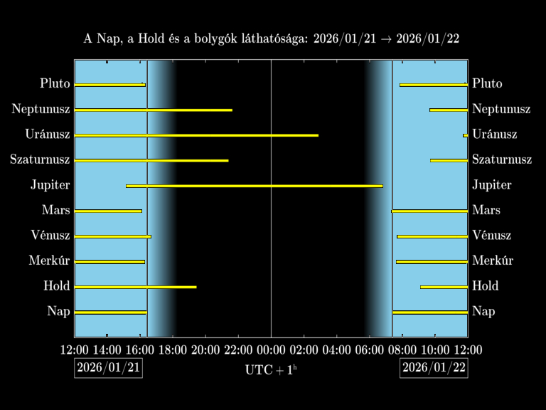 Bolygók láthatósága 20260121-20260122