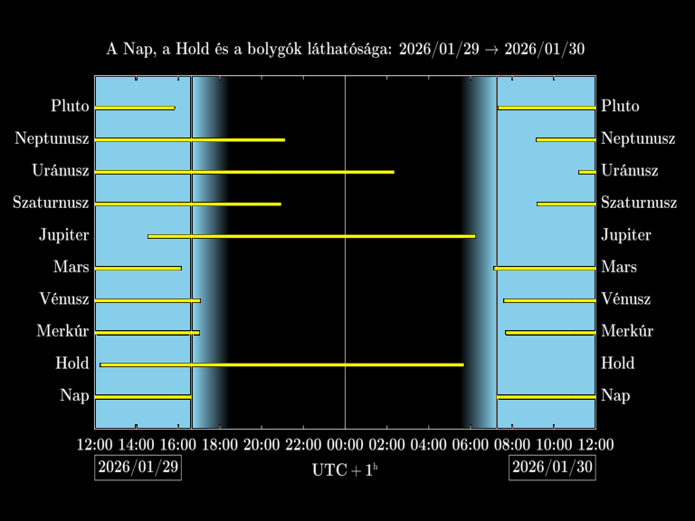 Bolygók láthatósága 20260129-20260130